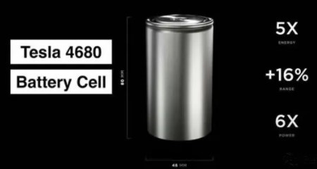 成本驟降！松下首次對外展示特斯拉4680電池，單體能量密度提升5倍！